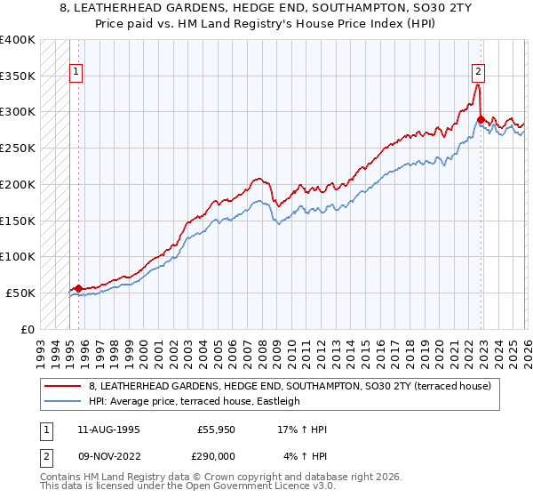8, LEATHERHEAD GARDENS, HEDGE END, SOUTHAMPTON, SO30 2TY: Price paid vs HM Land Registry's House Price Index