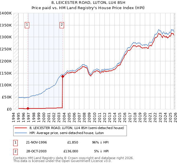 8, LEICESTER ROAD, LUTON, LU4 8SH: Price paid vs HM Land Registry's House Price Index