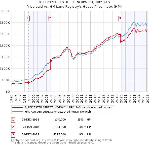 8, LEICESTER STREET, NORWICH, NR2 2AS: Price paid vs HM Land Registry's House Price Index