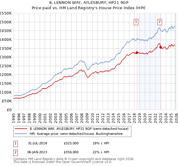 8, LENNON WAY, AYLESBURY, HP21 9GP: Price paid vs HM Land Registry's House Price Index