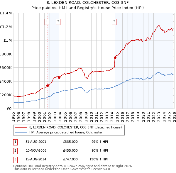 8, LEXDEN ROAD, COLCHESTER, CO3 3NF: Price paid vs HM Land Registry's House Price Index