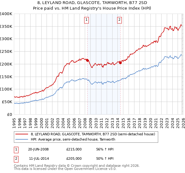 8, LEYLAND ROAD, GLASCOTE, TAMWORTH, B77 2SD: Price paid vs HM Land Registry's House Price Index