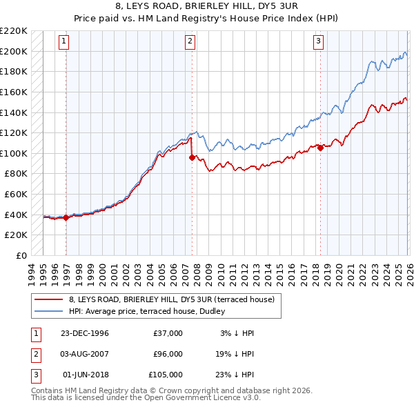 8, LEYS ROAD, BRIERLEY HILL, DY5 3UR: Price paid vs HM Land Registry's House Price Index