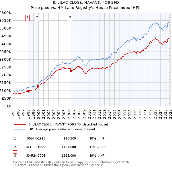 8, LILAC CLOSE, HAVANT, PO9 2FD: Price paid vs HM Land Registry's House Price Index