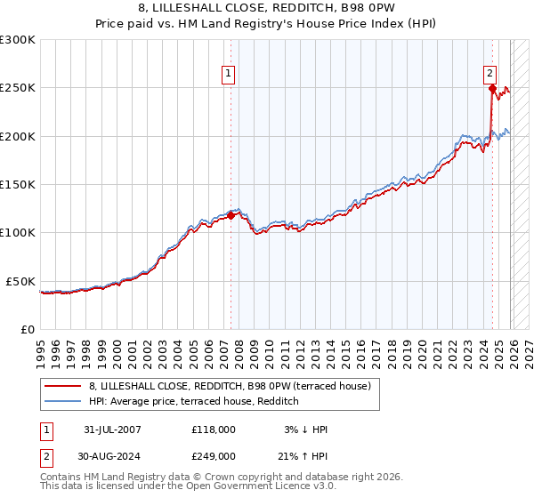 8, LILLESHALL CLOSE, REDDITCH, B98 0PW: Price paid vs HM Land Registry's House Price Index