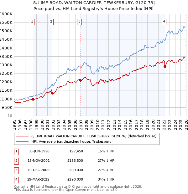 8, LIME ROAD, WALTON CARDIFF, TEWKESBURY, GL20 7RJ: Price paid vs HM Land Registry's House Price Index