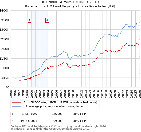 8, LINBRIDGE WAY, LUTON, LU2 9TU: Price paid vs HM Land Registry's House Price Index