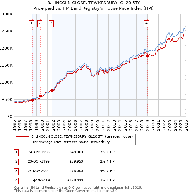 8, LINCOLN CLOSE, TEWKESBURY, GL20 5TY: Price paid vs HM Land Registry's House Price Index