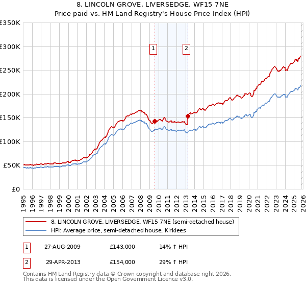 8, LINCOLN GROVE, LIVERSEDGE, WF15 7NE: Price paid vs HM Land Registry's House Price Index
