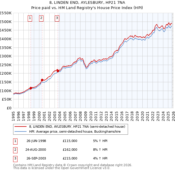8, LINDEN END, AYLESBURY, HP21 7NA: Price paid vs HM Land Registry's House Price Index