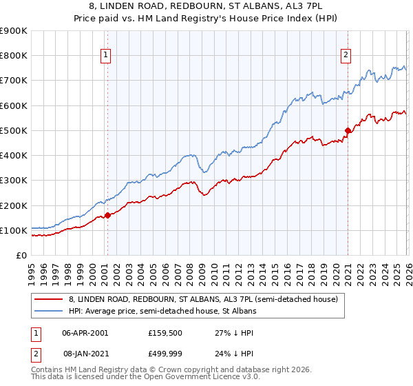 8, LINDEN ROAD, REDBOURN, ST ALBANS, AL3 7PL: Price paid vs HM Land Registry's House Price Index