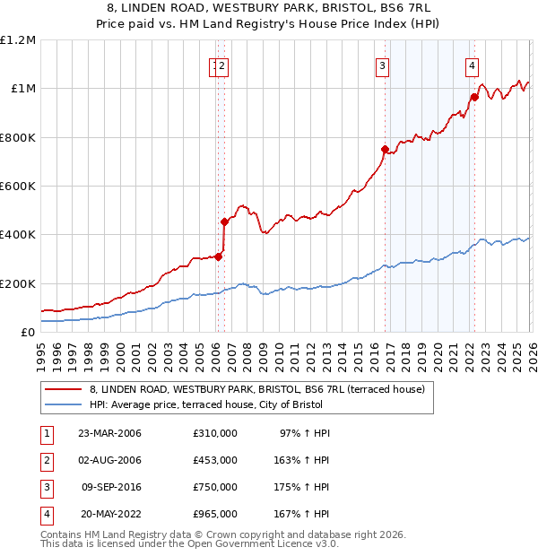8, LINDEN ROAD, WESTBURY PARK, BRISTOL, BS6 7RL: Price paid vs HM Land Registry's House Price Index