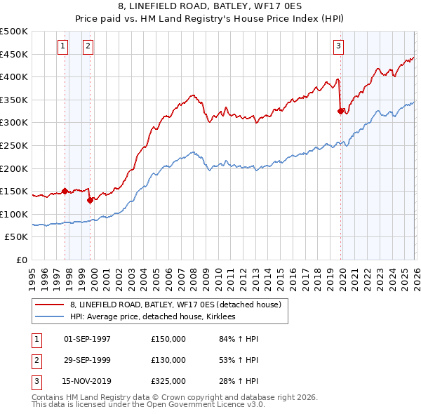 8, LINEFIELD ROAD, BATLEY, WF17 0ES: Price paid vs HM Land Registry's House Price Index