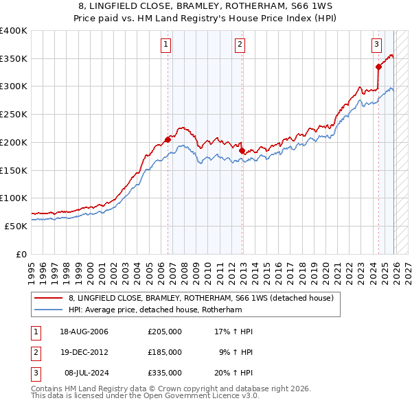 8, LINGFIELD CLOSE, BRAMLEY, ROTHERHAM, S66 1WS: Price paid vs HM Land Registry's House Price Index