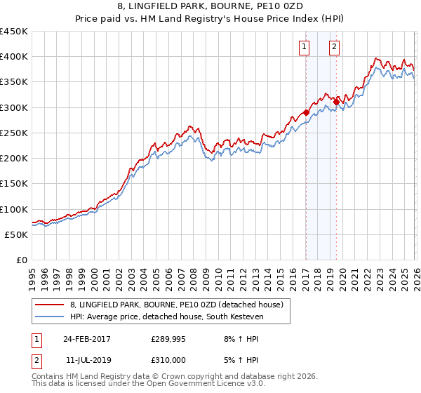 8, LINGFIELD PARK, BOURNE, PE10 0ZD: Price paid vs HM Land Registry's House Price Index