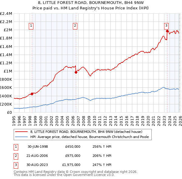 8, LITTLE FOREST ROAD, BOURNEMOUTH, BH4 9NW: Price paid vs HM Land Registry's House Price Index