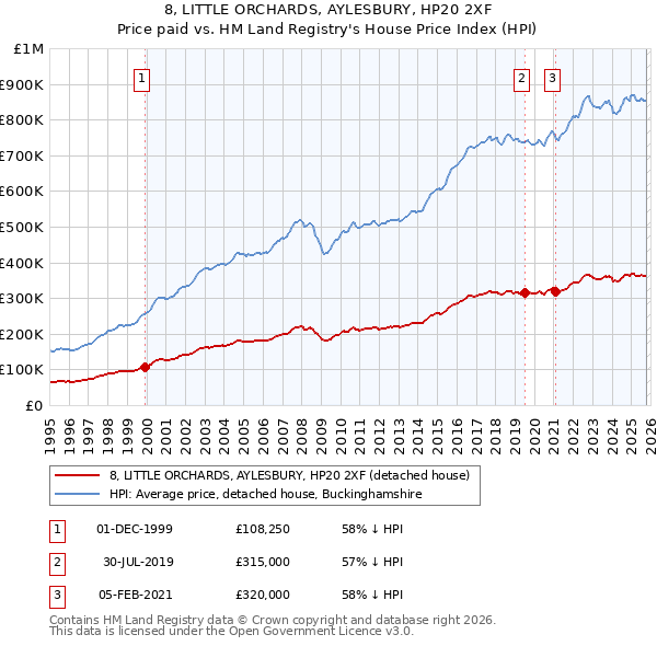 8, LITTLE ORCHARDS, AYLESBURY, HP20 2XF: Price paid vs HM Land Registry's House Price Index