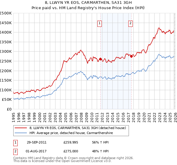 8, LLWYN YR EOS, CARMARTHEN, SA31 3GH: Price paid vs HM Land Registry's House Price Index