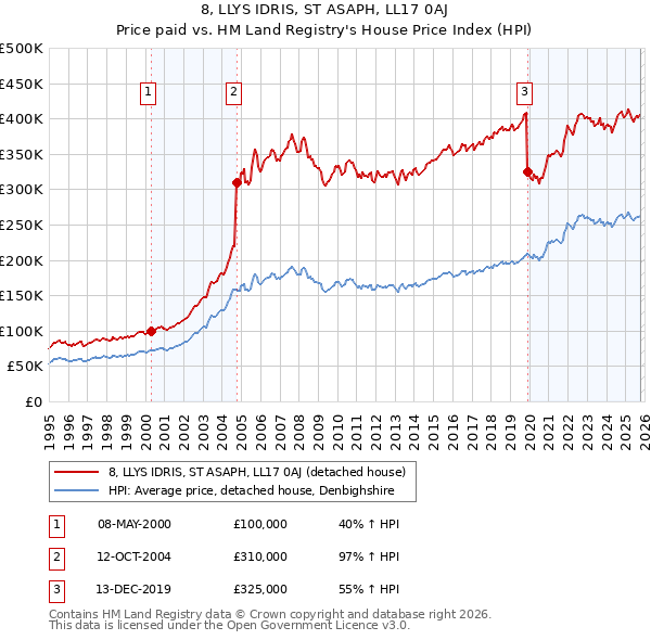 8, LLYS IDRIS, ST ASAPH, LL17 0AJ: Price paid vs HM Land Registry's House Price Index