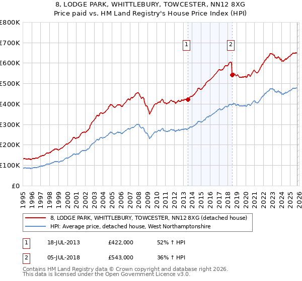 8, LODGE PARK, WHITTLEBURY, TOWCESTER, NN12 8XG: Price paid vs HM Land Registry's House Price Index