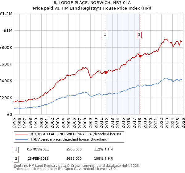 8, LODGE PLACE, NORWICH, NR7 0LA: Price paid vs HM Land Registry's House Price Index