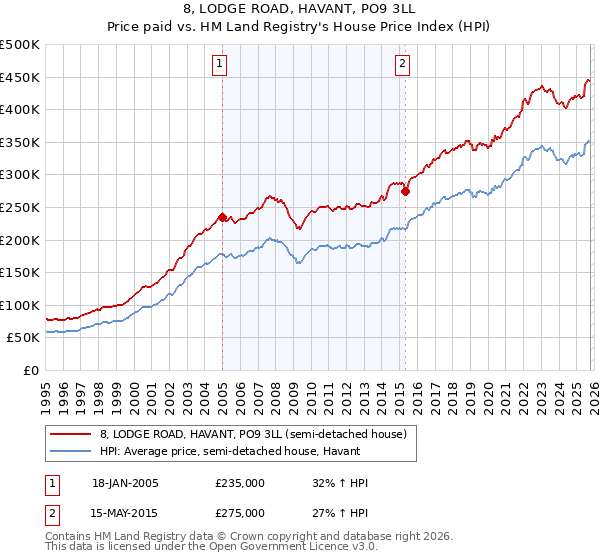 8, LODGE ROAD, HAVANT, PO9 3LL: Price paid vs HM Land Registry's House Price Index