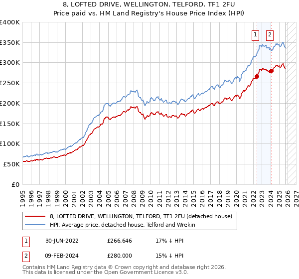 8, LOFTED DRIVE, WELLINGTON, TELFORD, TF1 2FU: Price paid vs HM Land Registry's House Price Index