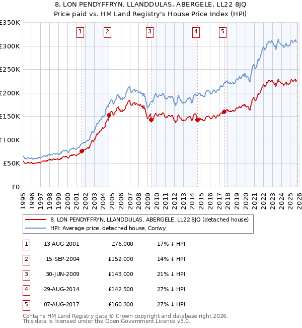 8, LON PENDYFFRYN, LLANDDULAS, ABERGELE, LL22 8JQ: Price paid vs HM Land Registry's House Price Index