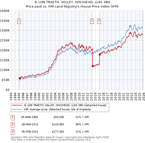 8, LON TRAETH, VALLEY, HOLYHEAD, LL65 3BH: Price paid vs HM Land Registry's House Price Index