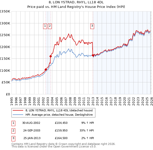 8, LON YSTRAD, RHYL, LL18 4DL: Price paid vs HM Land Registry's House Price Index