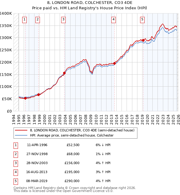 8, LONDON ROAD, COLCHESTER, CO3 4DE: Price paid vs HM Land Registry's House Price Index
