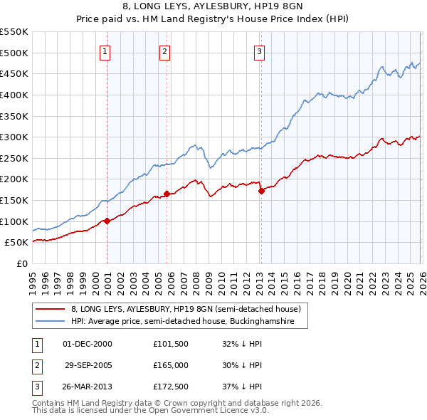 8, LONG LEYS, AYLESBURY, HP19 8GN: Price paid vs HM Land Registry's House Price Index