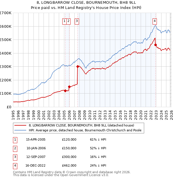 8, LONGBARROW CLOSE, BOURNEMOUTH, BH8 9LL: Price paid vs HM Land Registry's House Price Index