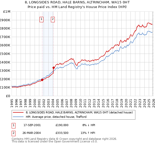 8, LONGSIDES ROAD, HALE BARNS, ALTRINCHAM, WA15 0HT: Price paid vs HM Land Registry's House Price Index