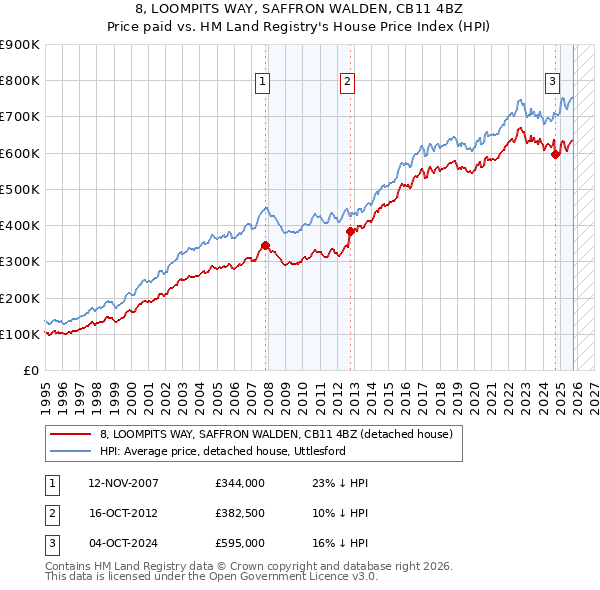 8, LOOMPITS WAY, SAFFRON WALDEN, CB11 4BZ: Price paid vs HM Land Registry's House Price Index