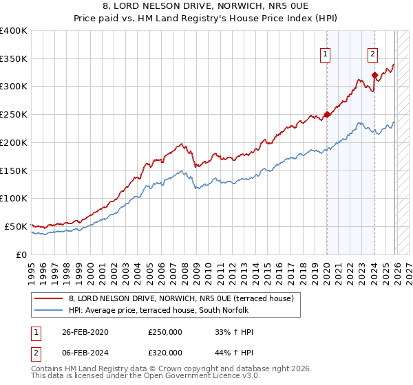 8, LORD NELSON DRIVE, NORWICH, NR5 0UE: Price paid vs HM Land Registry's House Price Index