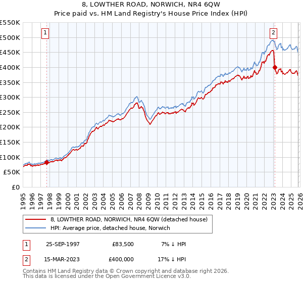 8, LOWTHER ROAD, NORWICH, NR4 6QW: Price paid vs HM Land Registry's House Price Index