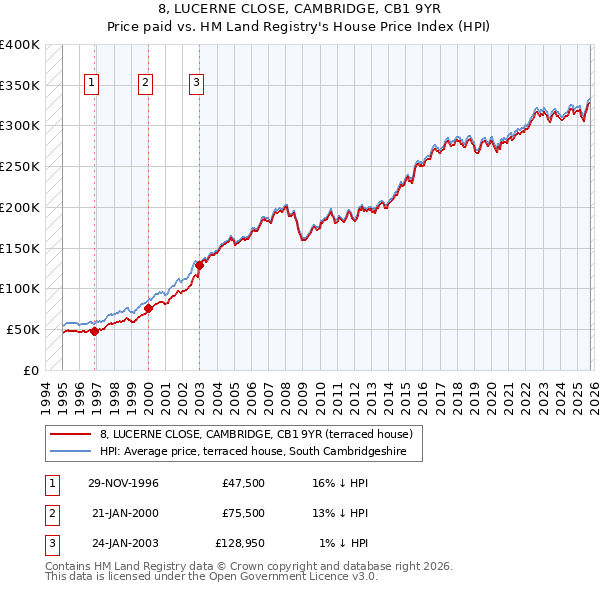 8, LUCERNE CLOSE, CAMBRIDGE, CB1 9YR: Price paid vs HM Land Registry's House Price Index