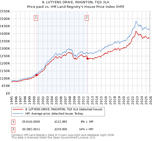 8, LUTYENS DRIVE, PAIGNTON, TQ3 3LA: Price paid vs HM Land Registry's House Price Index