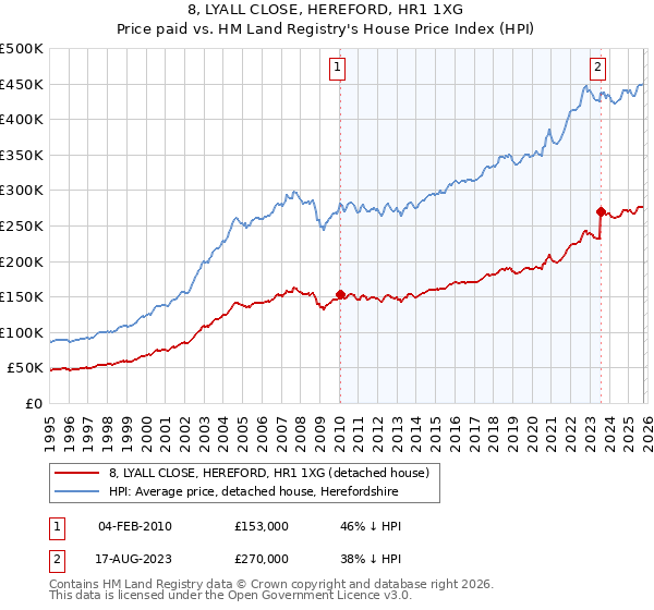 8, LYALL CLOSE, HEREFORD, HR1 1XG: Price paid vs HM Land Registry's House Price Index