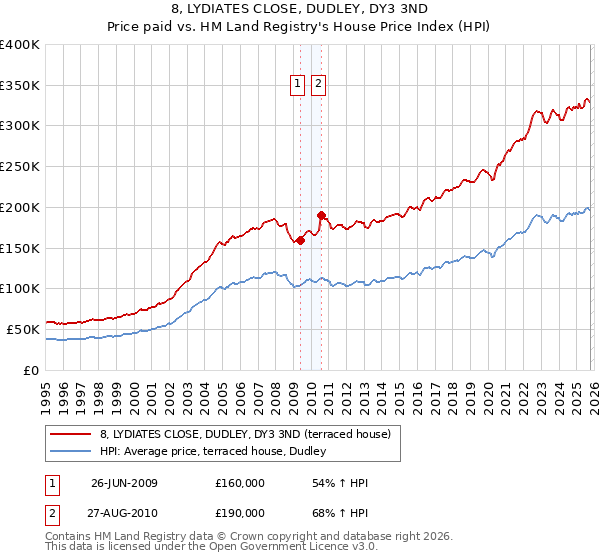 8, LYDIATES CLOSE, DUDLEY, DY3 3ND: Price paid vs HM Land Registry's House Price Index