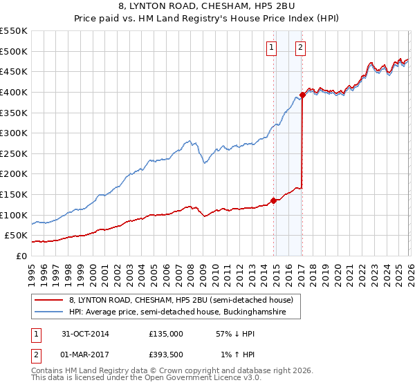 8, LYNTON ROAD, CHESHAM, HP5 2BU: Price paid vs HM Land Registry's House Price Index