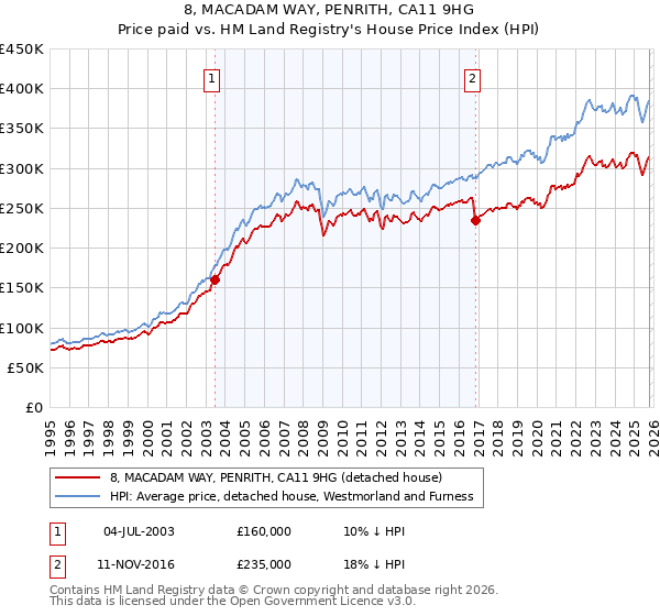 8, MACADAM WAY, PENRITH, CA11 9HG: Price paid vs HM Land Registry's House Price Index