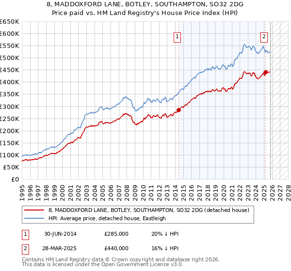 8, MADDOXFORD LANE, BOTLEY, SOUTHAMPTON, SO32 2DG: Price paid vs HM Land Registry's House Price Index