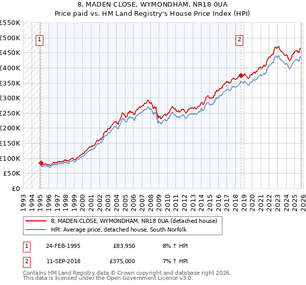 8, MADEN CLOSE, WYMONDHAM, NR18 0UA: Price paid vs HM Land Registry's House Price Index