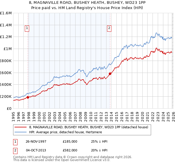 8, MAGNAVILLE ROAD, BUSHEY HEATH, BUSHEY, WD23 1PP: Price paid vs HM Land Registry's House Price Index