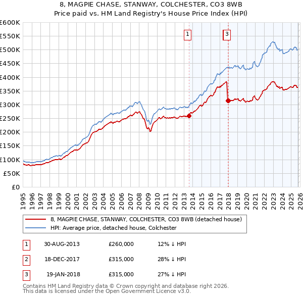 8, MAGPIE CHASE, STANWAY, COLCHESTER, CO3 8WB: Price paid vs HM Land Registry's House Price Index