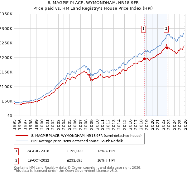 8, MAGPIE PLACE, WYMONDHAM, NR18 9FR: Price paid vs HM Land Registry's House Price Index
