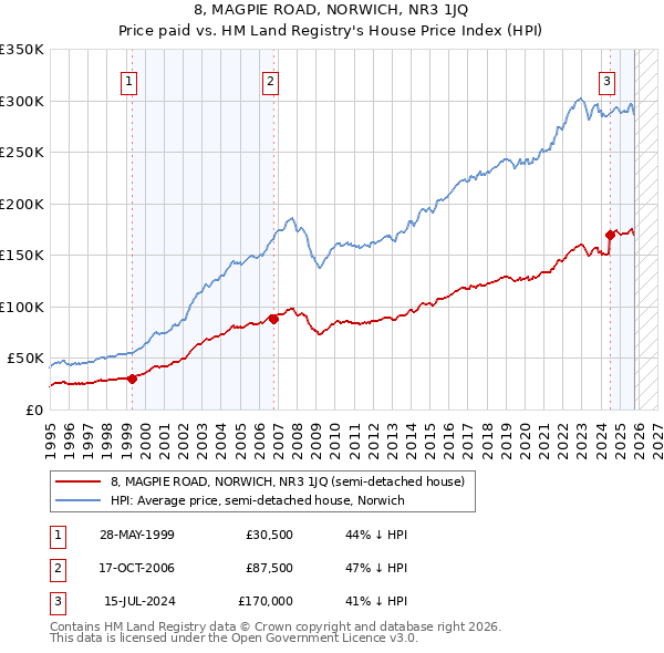 8, MAGPIE ROAD, NORWICH, NR3 1JQ: Price paid vs HM Land Registry's House Price Index