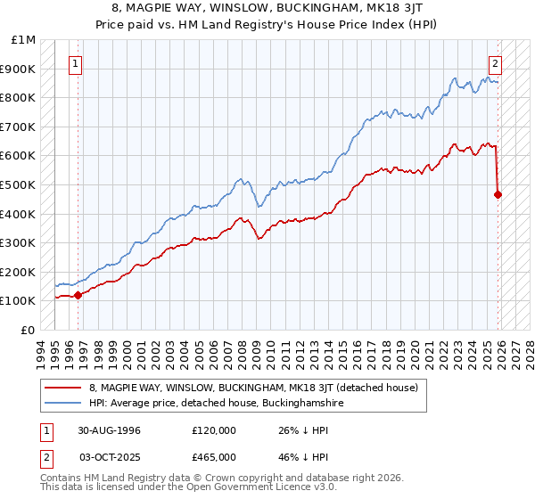 8, MAGPIE WAY, WINSLOW, BUCKINGHAM, MK18 3JT: Price paid vs HM Land Registry's House Price Index